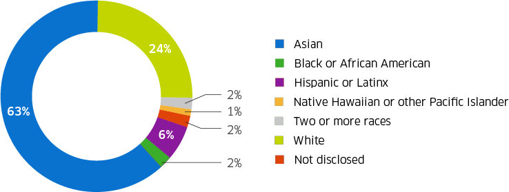 Employee Diversity in the U.S.