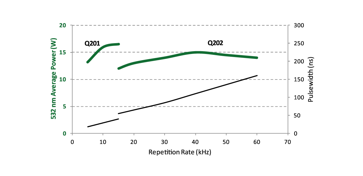 Q-Series Green: Typical Performance