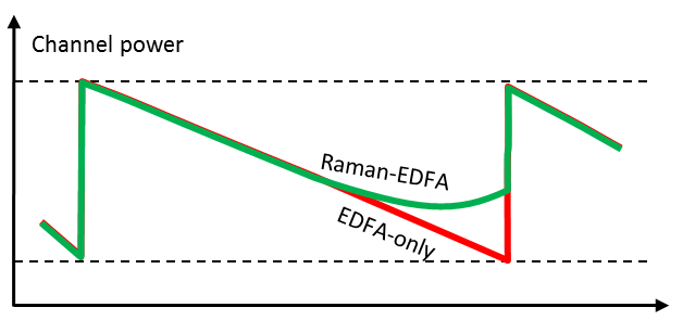 Raman amp